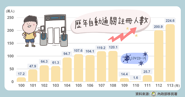 e-Gate通關超便利，註冊人數創新高 icon