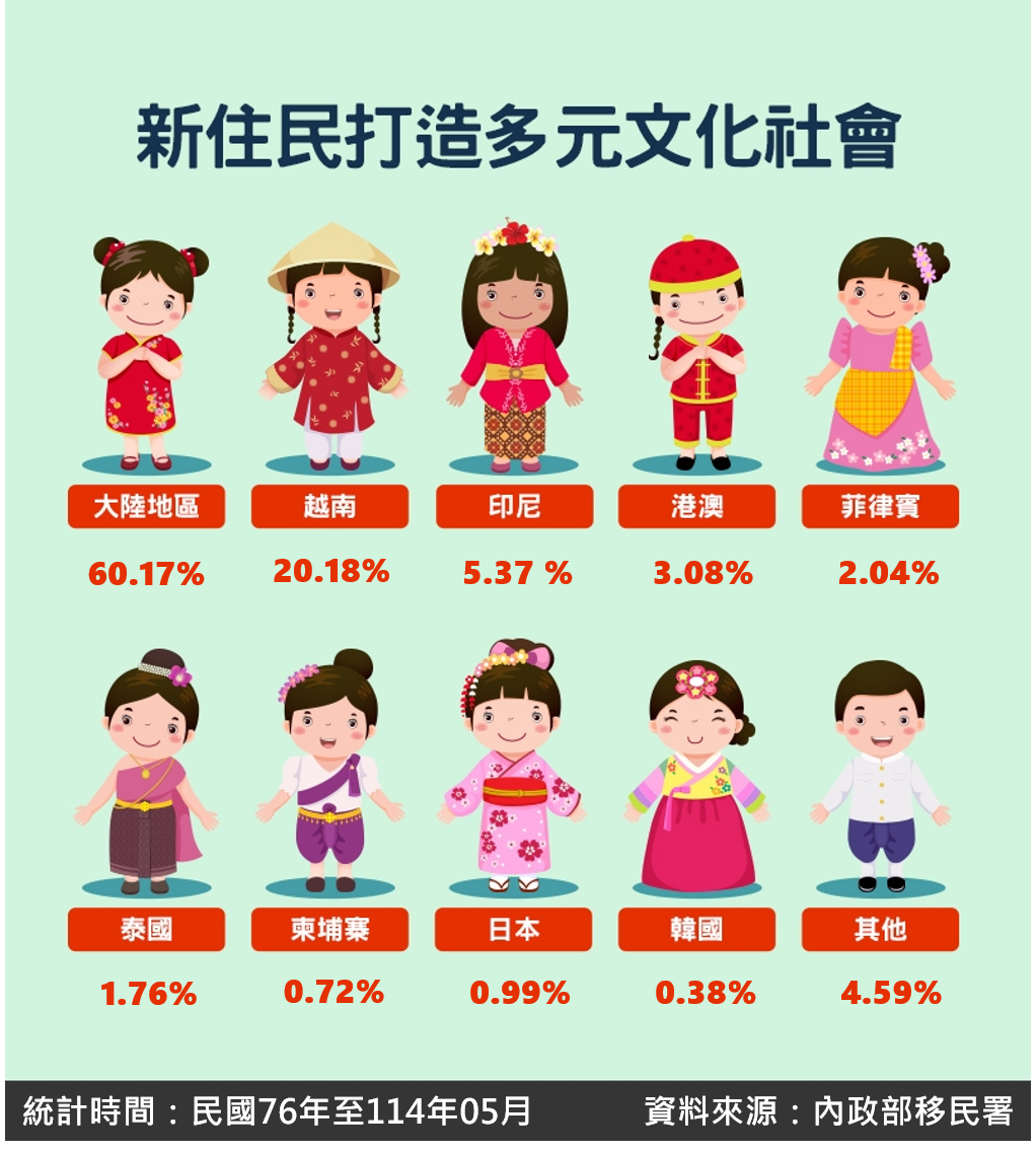 新住民打造多元文化社會 icon